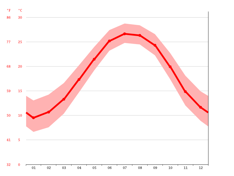 Holden Beach climate Average Temperature by month, Holden Beach water