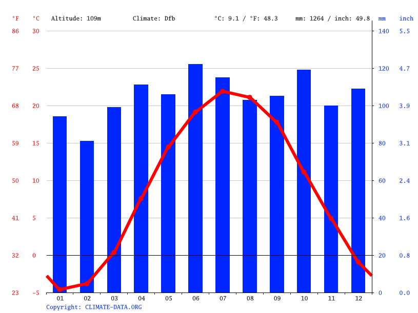 Klima Liverpool Temperatur, Klimatabelle & Klimadiagramm für Liverpool