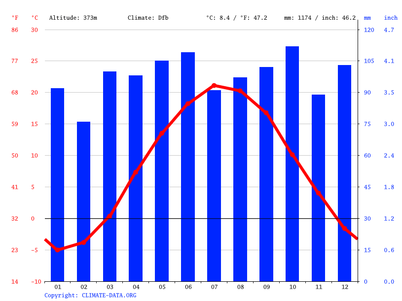Callicoon climate Weather Callicoon & temperature by month
