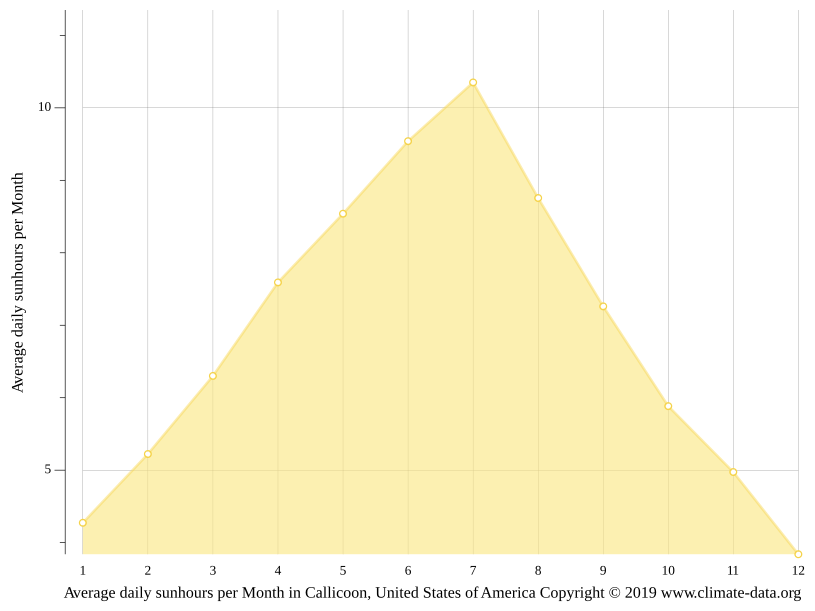 Callicoon climate Weather Callicoon & temperature by month