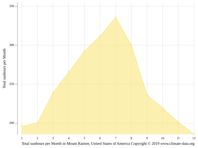 Mount Rainier climate Weather Mount Rainier & temperature by month