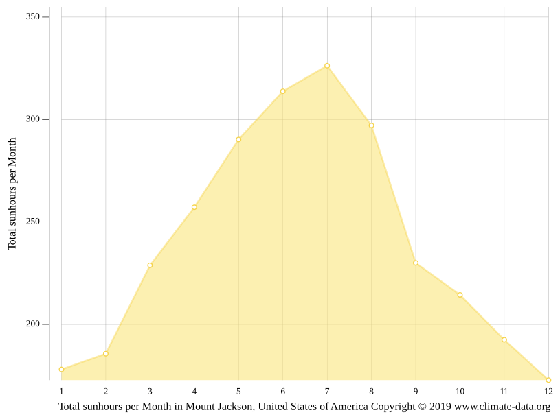 Mount Jackson climate Weather Mount Jackson & temperature by month