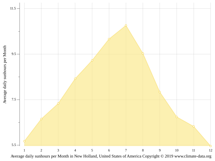 New Holland climate Weather New Holland & temperature by month