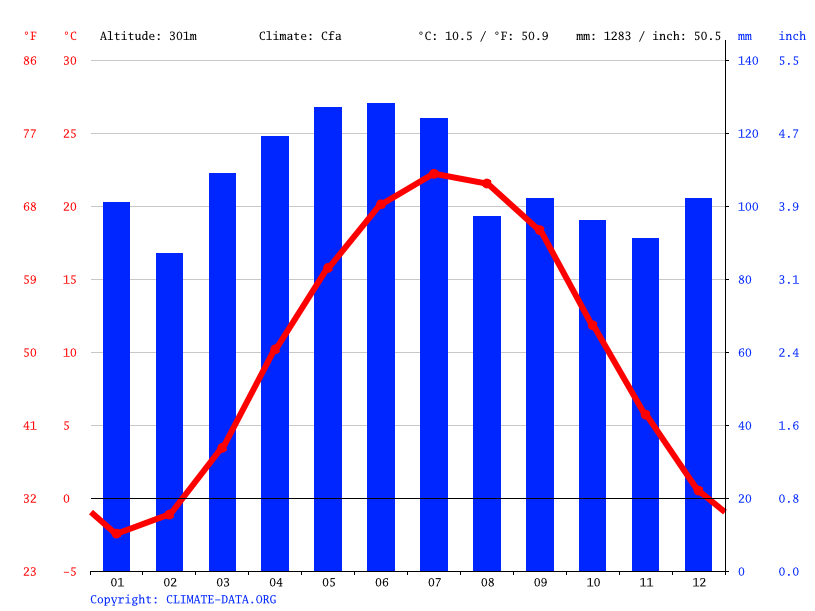 Klima Oklahoma Wetter, Klimatabelle & Klimadiagramm für Oklahoma