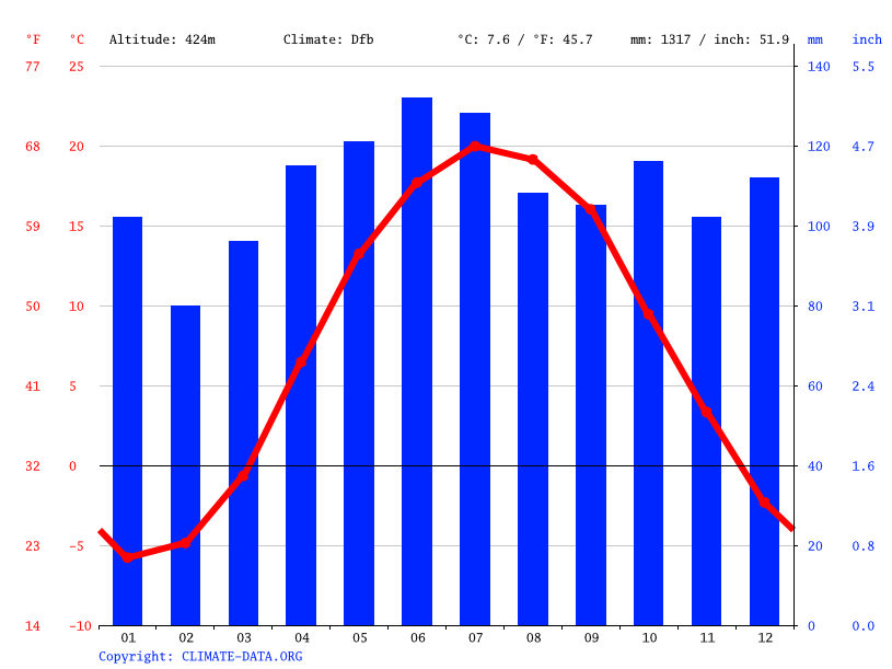 Sardinia climate Average Temperature, weather by month, Sardinia