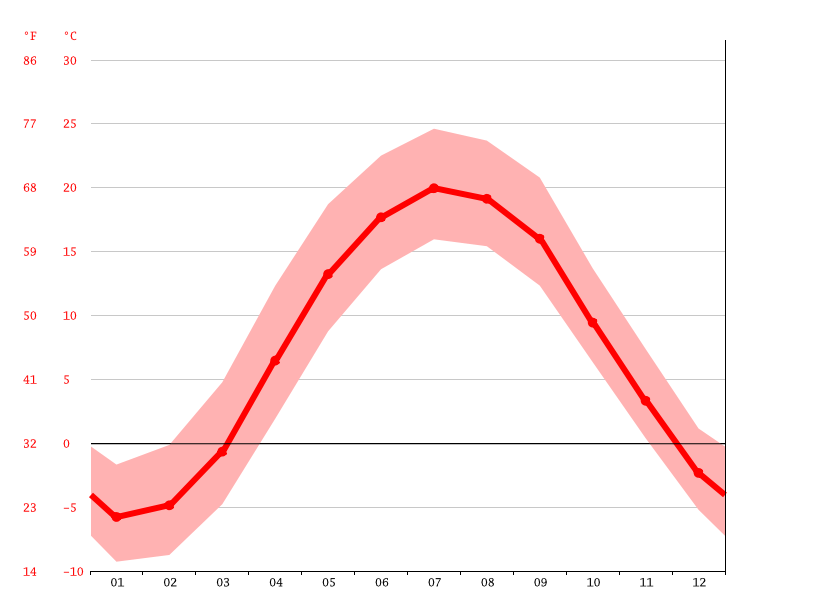 Sardinia climate Average Temperature, weather by month, Sardinia