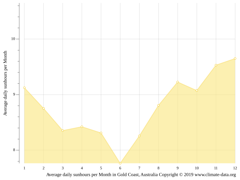 Gold Coast climate Average Temperature by month, Gold Coast water