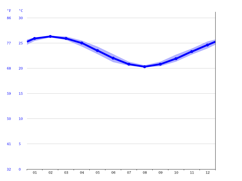 Gold Coast climate Average Temperature, weather by month, Gold Coast