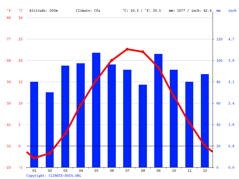 Huntingdon climate Weather Huntingdon & temperature by month