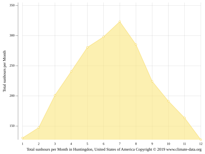 Huntingdon climate Weather Huntingdon & temperature by month