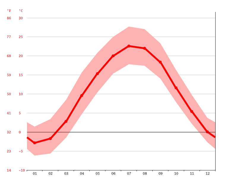 Huntingdon climate Weather Huntingdon & temperature by month