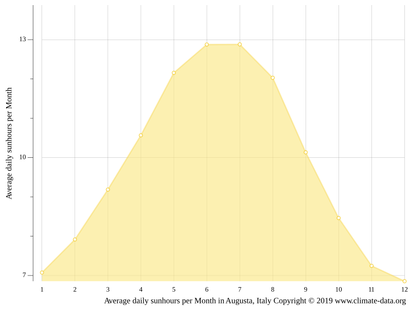 Klima Augusta Temperatur, Klimatabelle & Klimadiagramm für Augusta