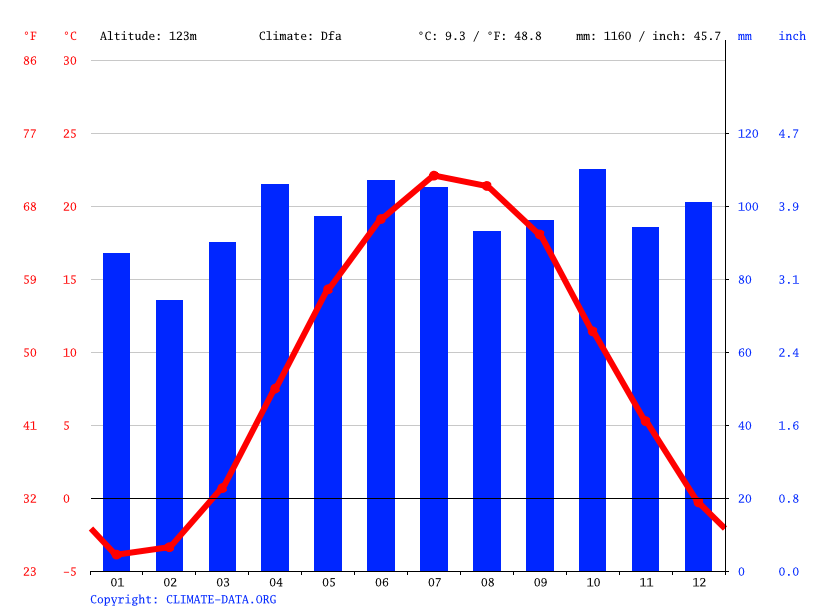Savannah climate Average Temperature, weather by month, Savannah