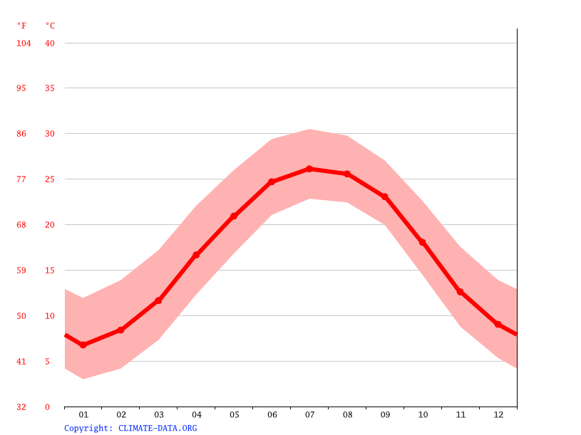 Clima Trent Woods Temperatura, Climograma y Tabla climática para Trent