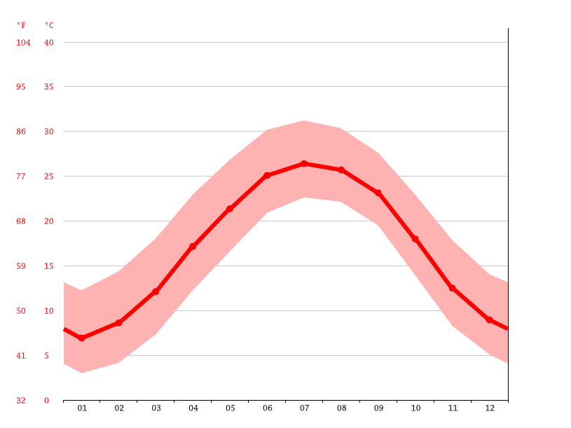 Elizabethtown climate Weather Elizabethtown & temperature by month