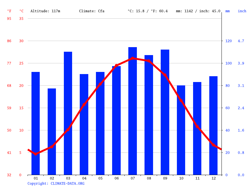 Creedmoor climate Weather Creedmoor & temperature by month