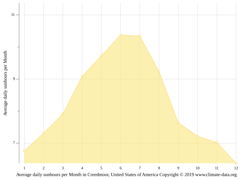 Creedmoor climate Weather Creedmoor & temperature by month