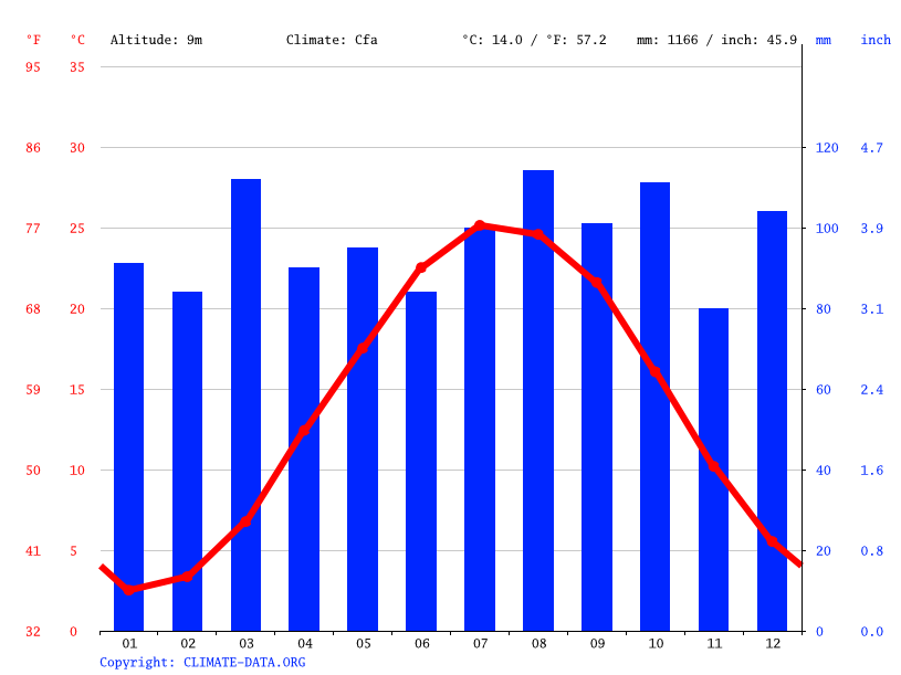Milton climate Weather Milton & temperature by month
