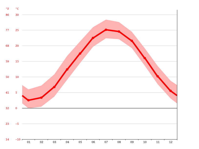 Climate Delaware Temperature, climate graph, Climate table for