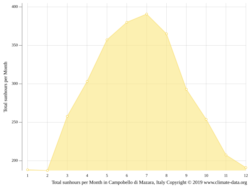 Campobello di Mazara climate Weather Campobello di Mazara & temperature by month