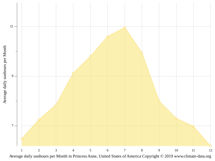 Princess Anne climate Weather Princess Anne & temperature by month