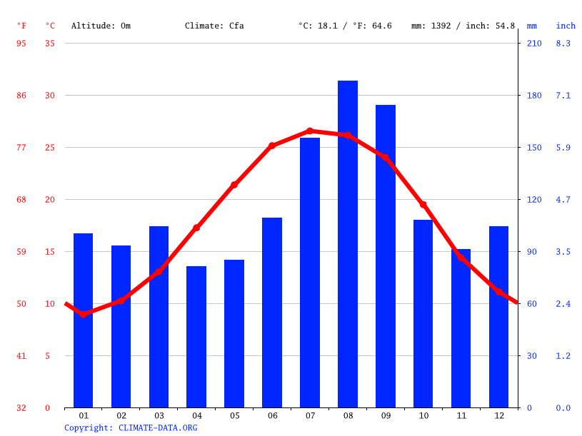 Kure Beach climate Average Temperature by month, Kure Beach water