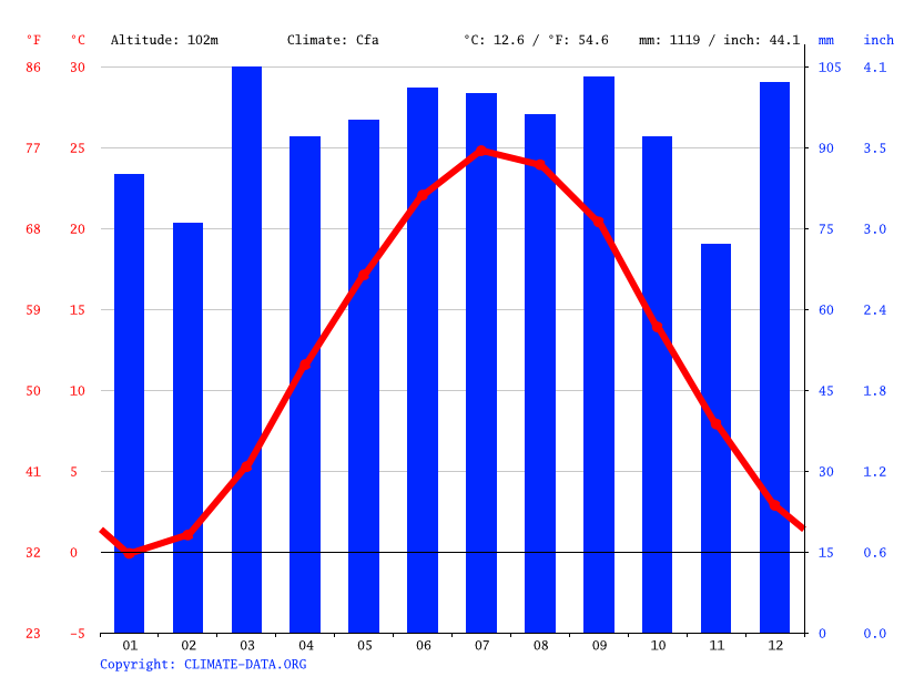 Narberth climate Weather Narberth & temperature by month