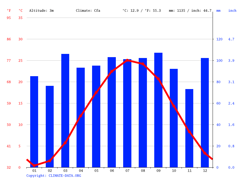 New Castle climate Average Temperature by month, New Castle water