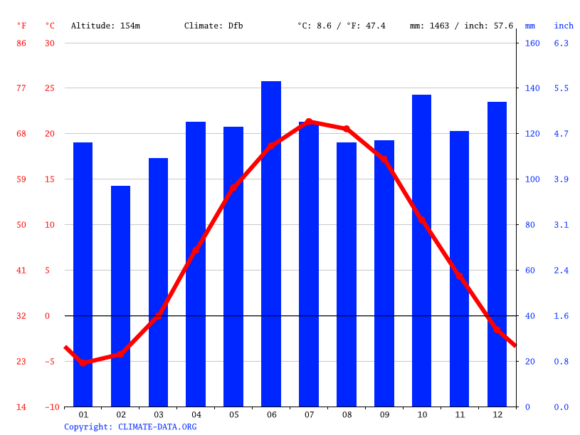 Verona climate Weather Verona & temperature by month