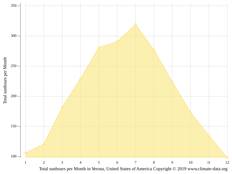 Verona climate Weather Verona & temperature by month