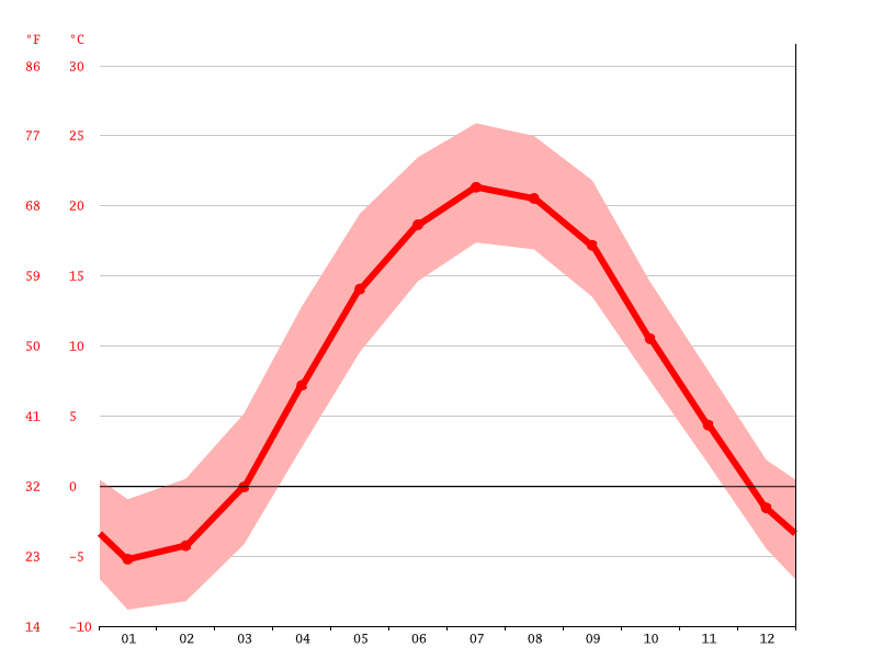 Verona climate Weather Verona & temperature by month