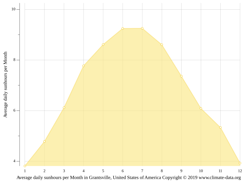 Grantsville climate Weather Grantsville & temperature by month