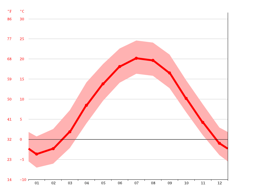 Grantsville climate Weather Grantsville & temperature by month