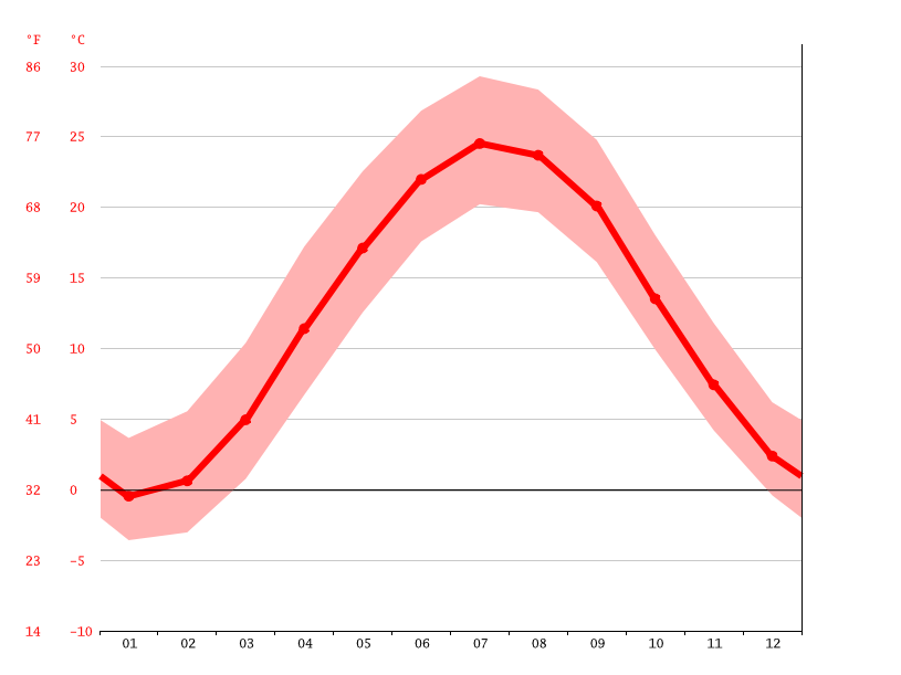 Millersville climate Weather Millersville & temperature by month