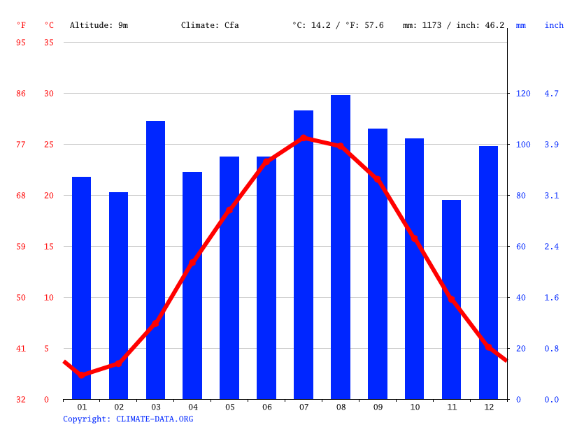 Seaford climate Weather Seaford & temperature by month