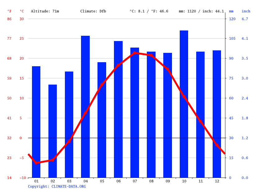 Alexandria Bay climate Weather Alexandria Bay & temperature by month
