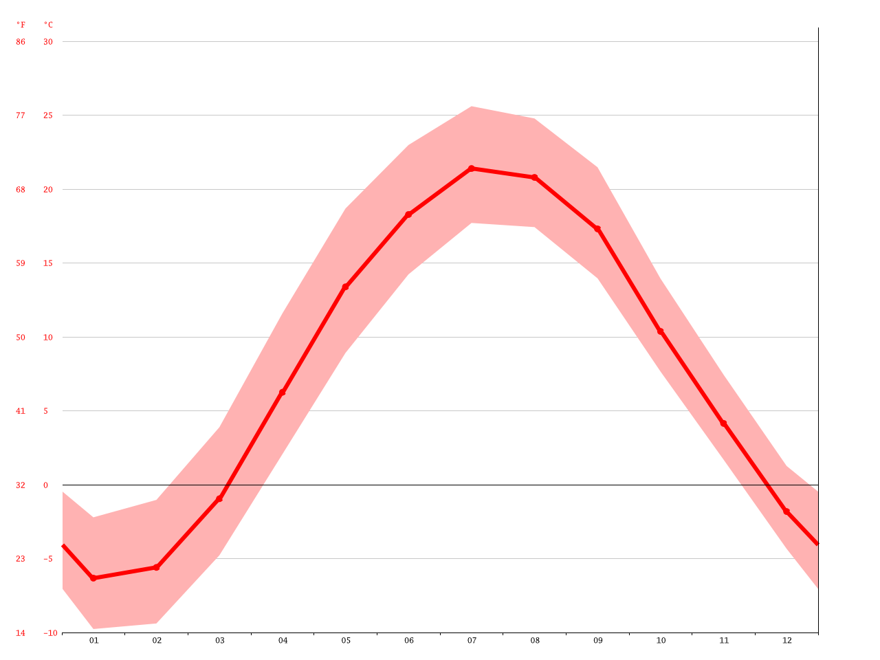 Alexandria Bay climate Average Temperature, weather by month