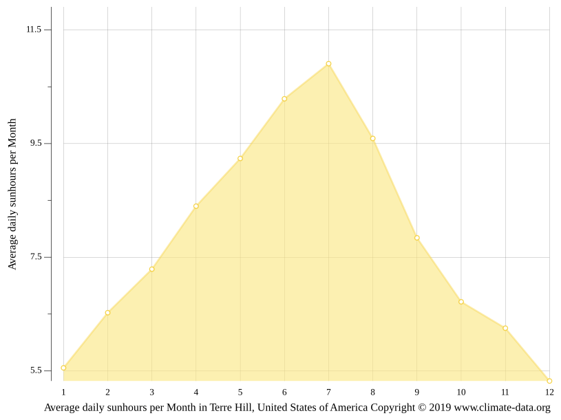 Clima Terre Hill Temperatura, Climograma y Tabla climática para Terre Hill