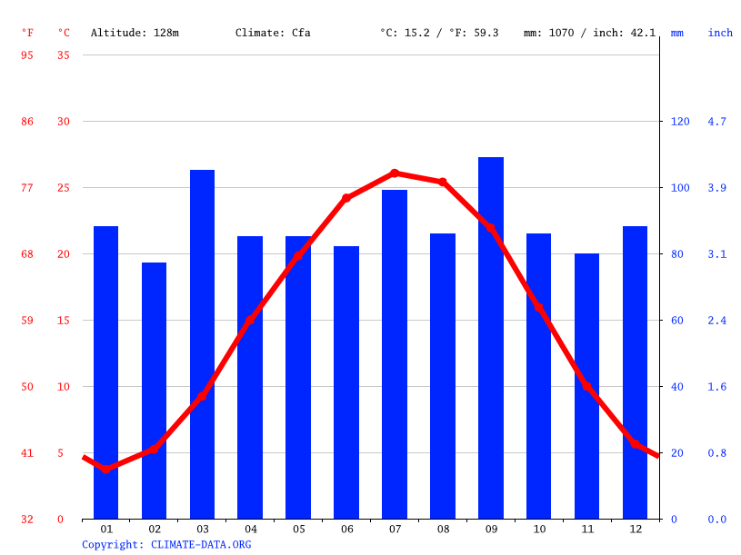 Klima Halifax Wetter, Klimatabelle & Klimadiagramm für Halifax