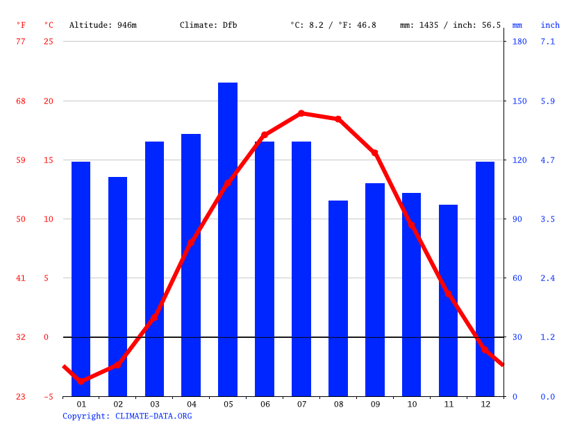 Davis climate Weather Davis & temperature by month