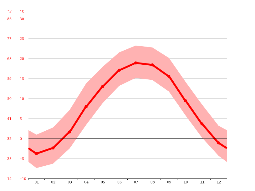 Davis climate Weather Davis & temperature by month