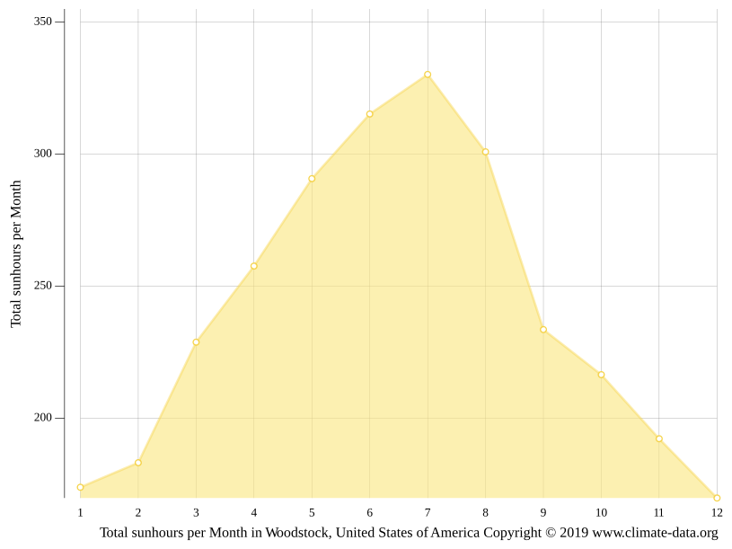 Woodstock climate Weather Woodstock & temperature by month