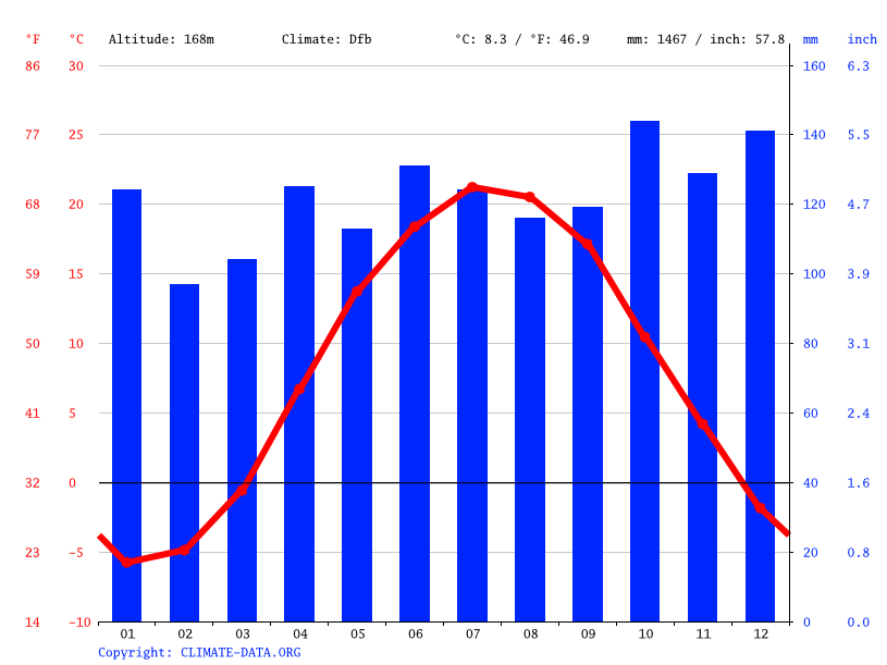 Clima Altmar Temperatura, Climograma y Tabla climática para Altmar