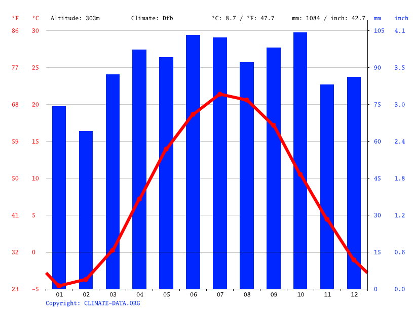 Klima Dundee Temperatur, Klimatabelle & Klimadiagramm für Dundee + Wetter