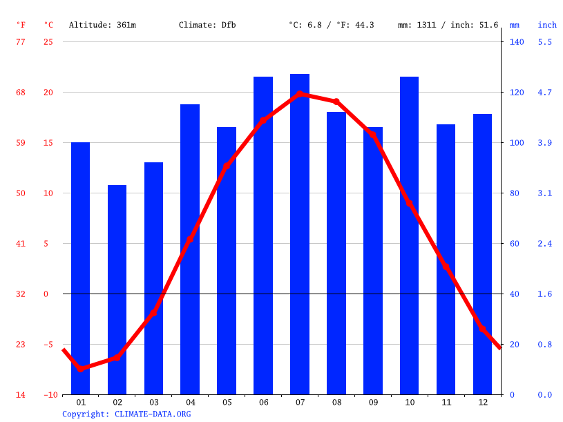 Copenhagen climate Average Temperature, weather by month, Copenhagen