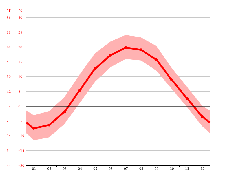 Copenhagen climate Average Temperature, weather by month, Copenhagen