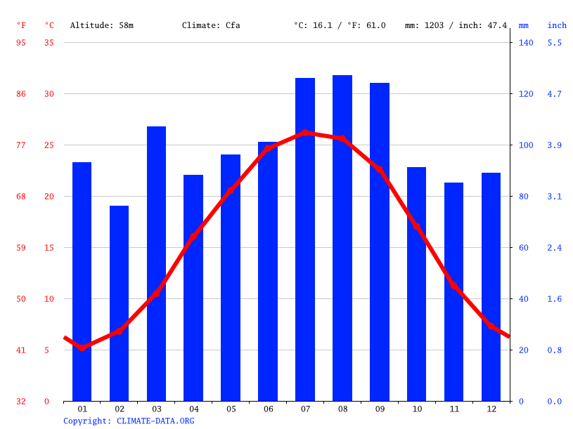 Dortches climate Weather Dortches & temperature by month