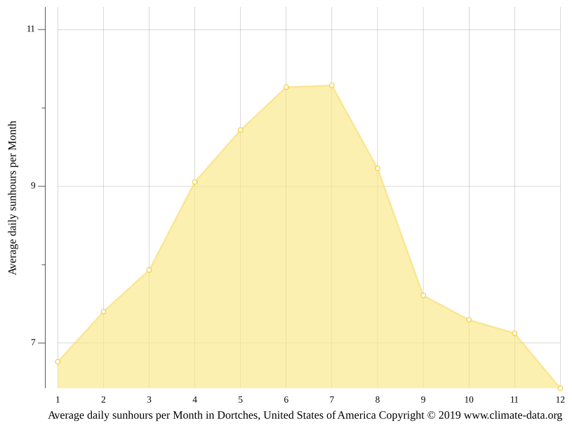 Dortches climate Weather Dortches & temperature by month