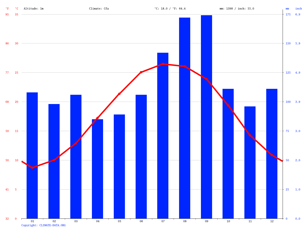 Wrightsville Beach climate Average Temperature, weather by month