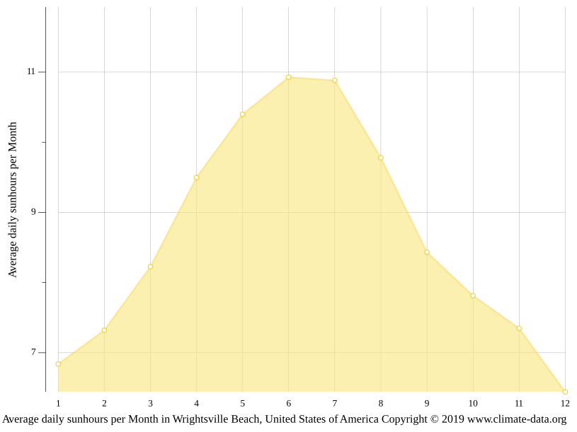 Wrightsville Beach climate Average Temperature by month, Wrightsville
